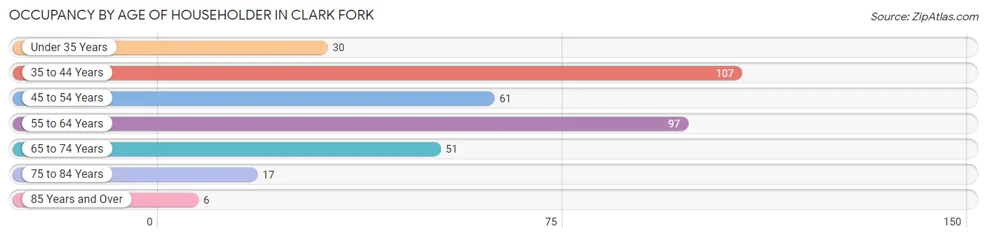 Occupancy by Age of Householder in Clark Fork