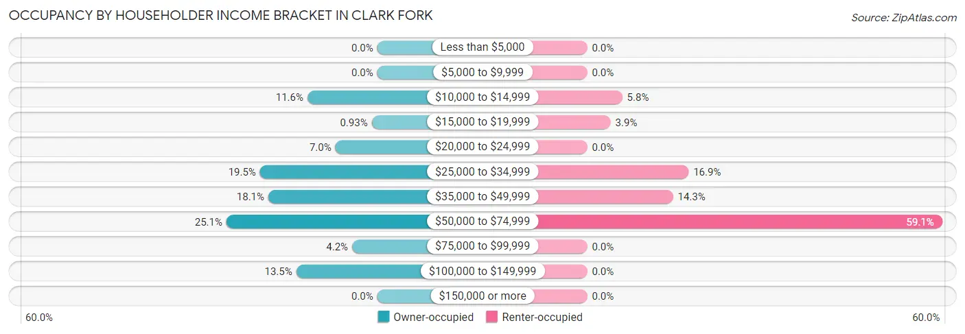 Occupancy by Householder Income Bracket in Clark Fork