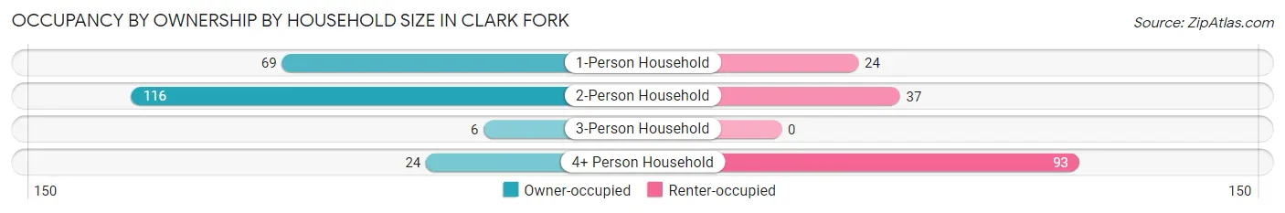 Occupancy by Ownership by Household Size in Clark Fork