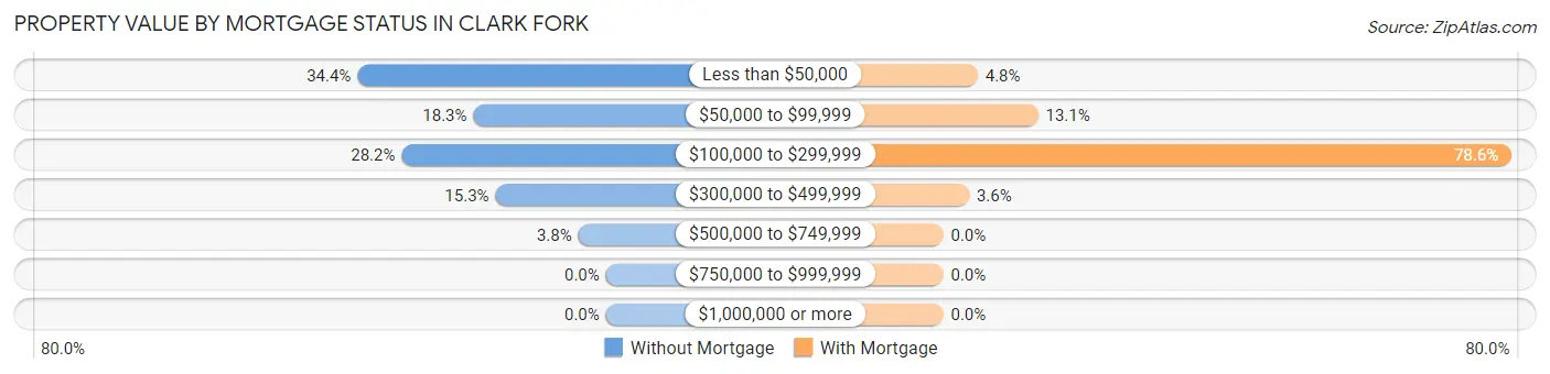 Property Value by Mortgage Status in Clark Fork