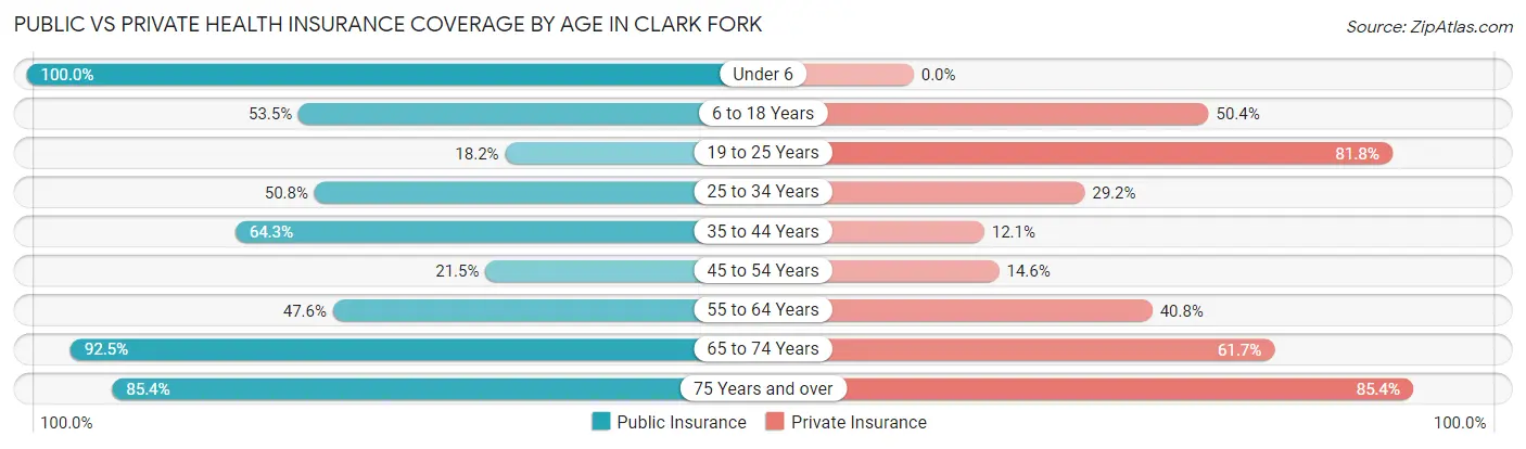 Public vs Private Health Insurance Coverage by Age in Clark Fork