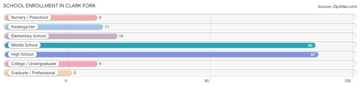 School Enrollment in Clark Fork