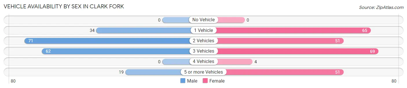 Vehicle Availability by Sex in Clark Fork