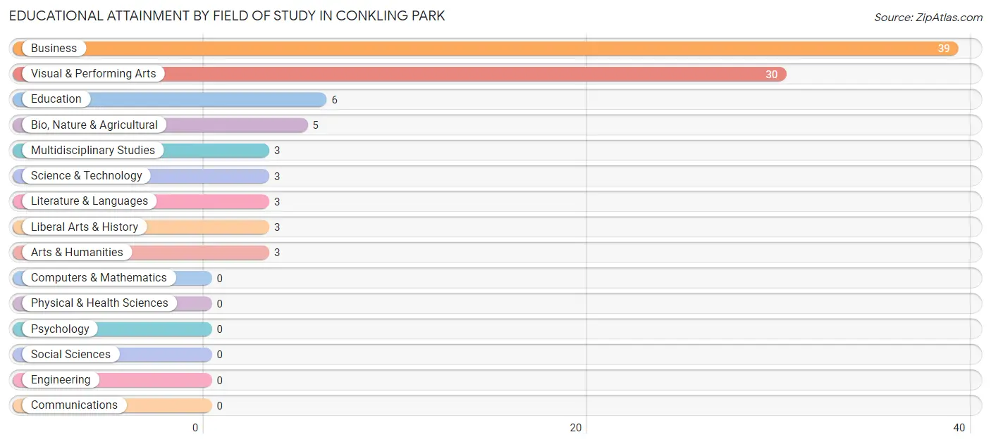 Educational Attainment by Field of Study in Conkling Park