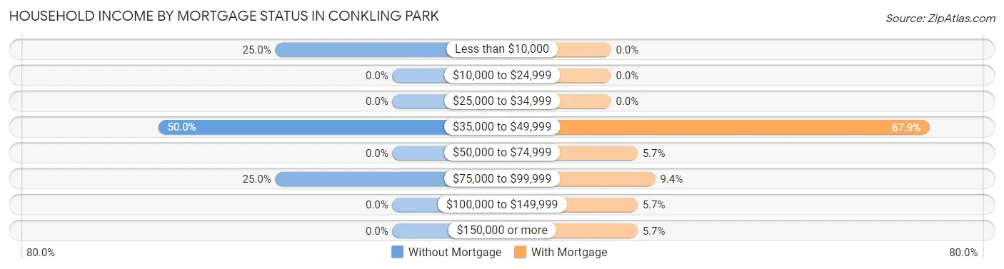 Household Income by Mortgage Status in Conkling Park