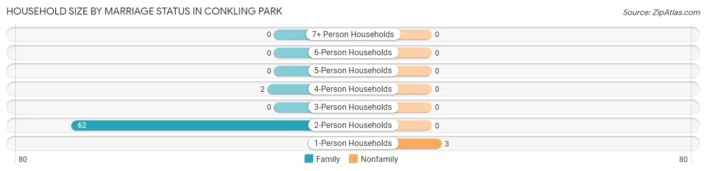 Household Size by Marriage Status in Conkling Park