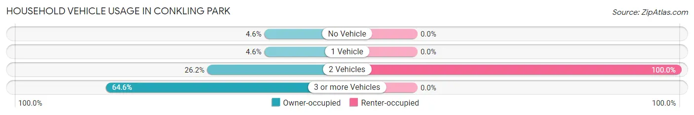 Household Vehicle Usage in Conkling Park