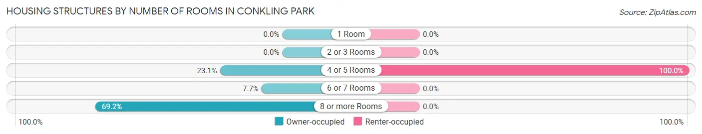 Housing Structures by Number of Rooms in Conkling Park