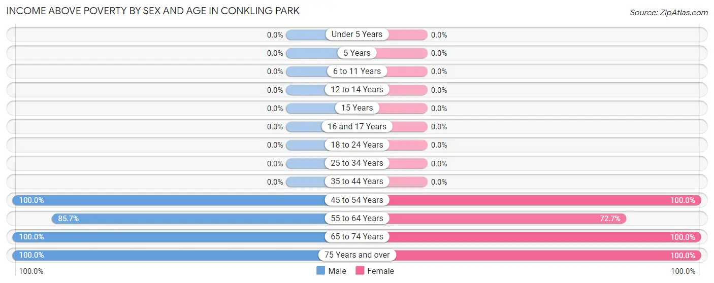 Income Above Poverty by Sex and Age in Conkling Park