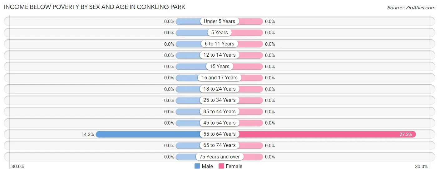 Income Below Poverty by Sex and Age in Conkling Park