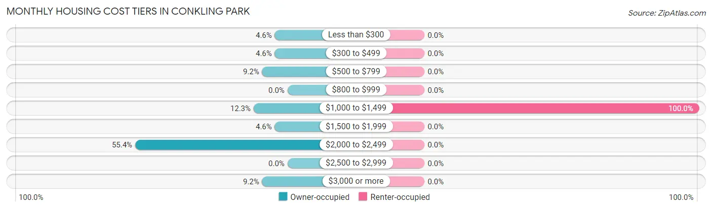 Monthly Housing Cost Tiers in Conkling Park
