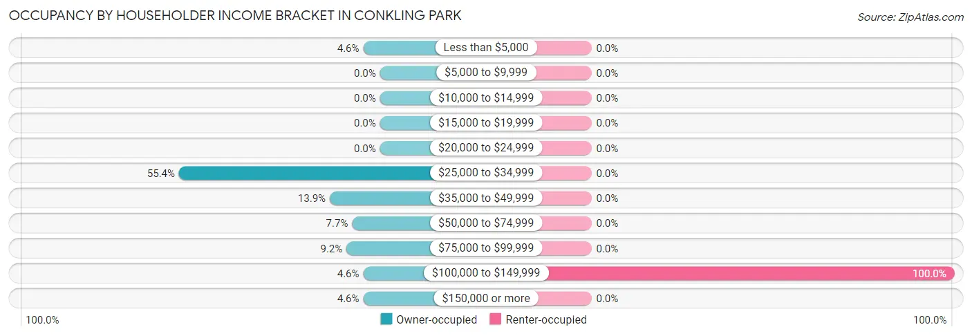 Occupancy by Householder Income Bracket in Conkling Park