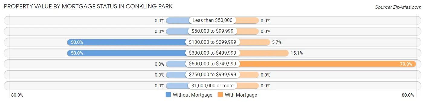 Property Value by Mortgage Status in Conkling Park