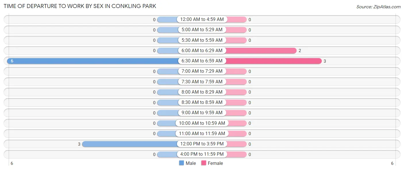 Time of Departure to Work by Sex in Conkling Park