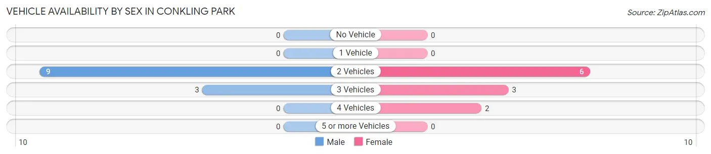 Vehicle Availability by Sex in Conkling Park
