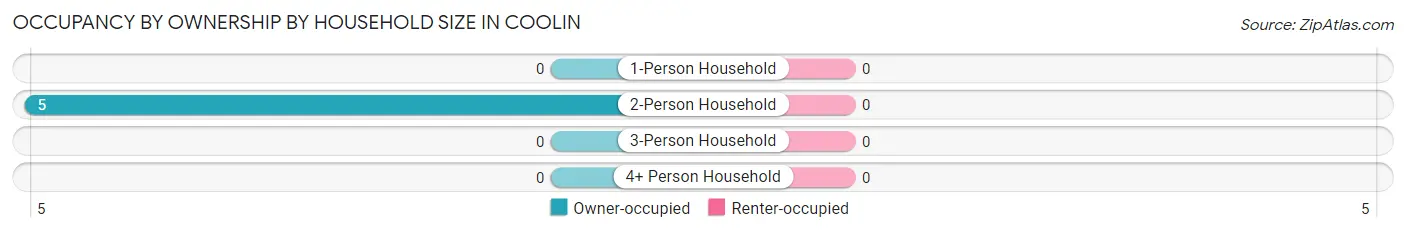 Occupancy by Ownership by Household Size in Coolin