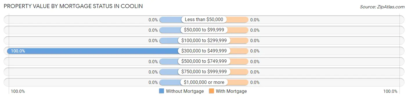 Property Value by Mortgage Status in Coolin