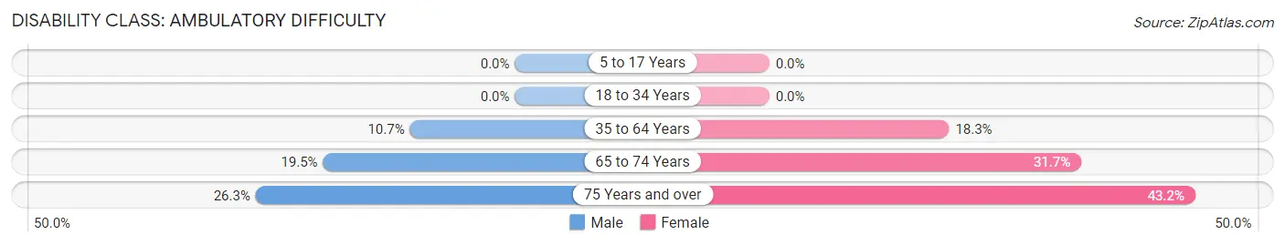 Disability in Council: <span>Ambulatory Difficulty</span>