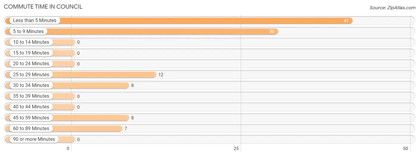 Commute Time in Council