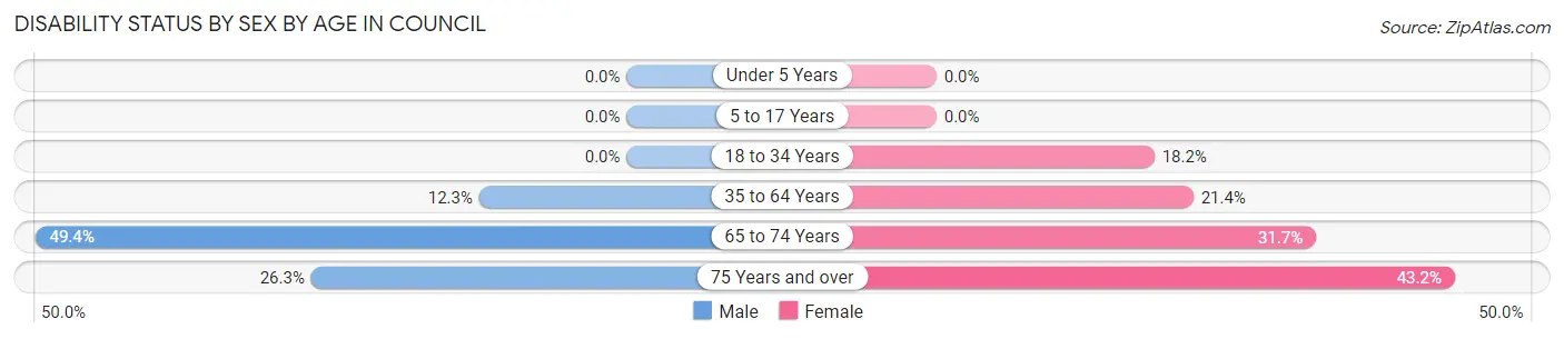 Disability Status by Sex by Age in Council