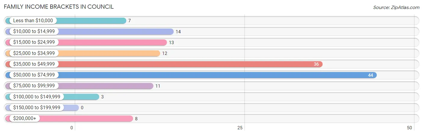 Family Income Brackets in Council