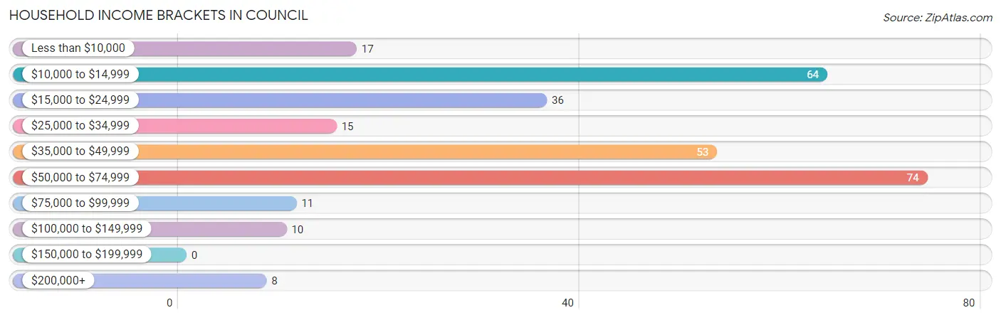 Household Income Brackets in Council