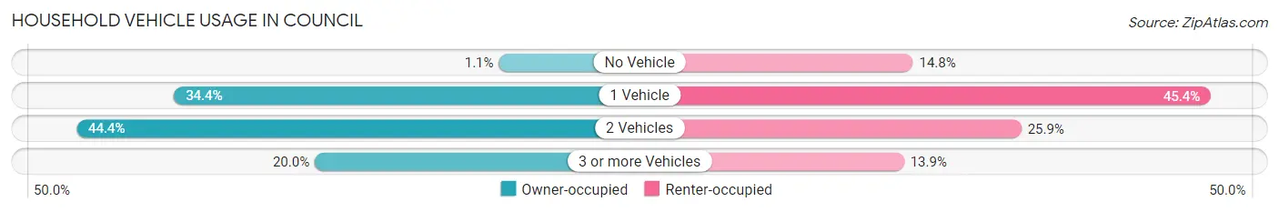 Household Vehicle Usage in Council