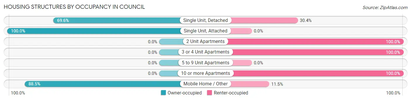 Housing Structures by Occupancy in Council