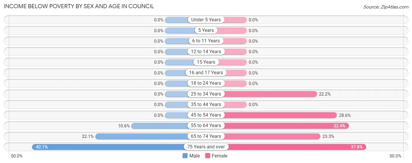 Income Below Poverty by Sex and Age in Council