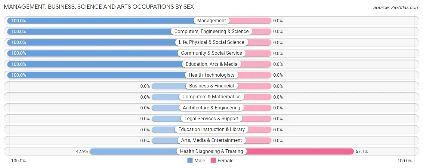 Management, Business, Science and Arts Occupations by Sex in Council