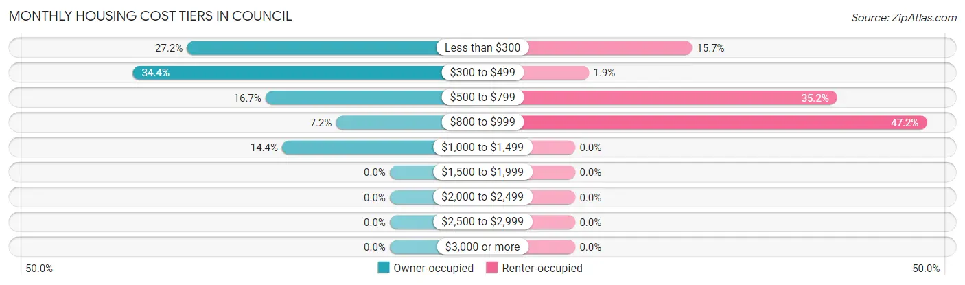 Monthly Housing Cost Tiers in Council
