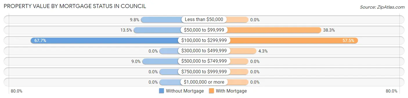 Property Value by Mortgage Status in Council