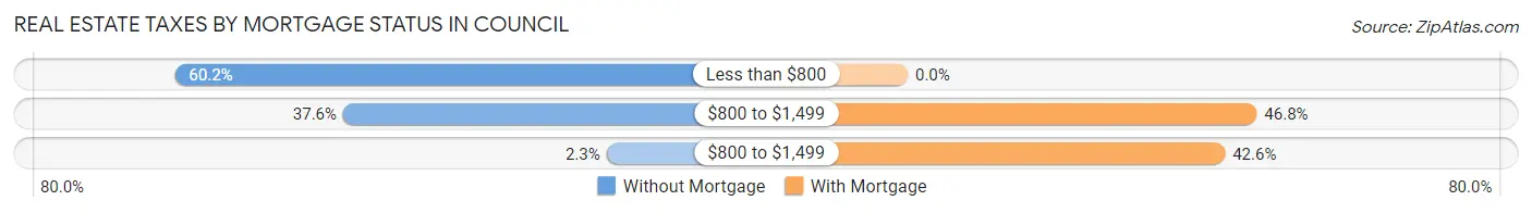Real Estate Taxes by Mortgage Status in Council