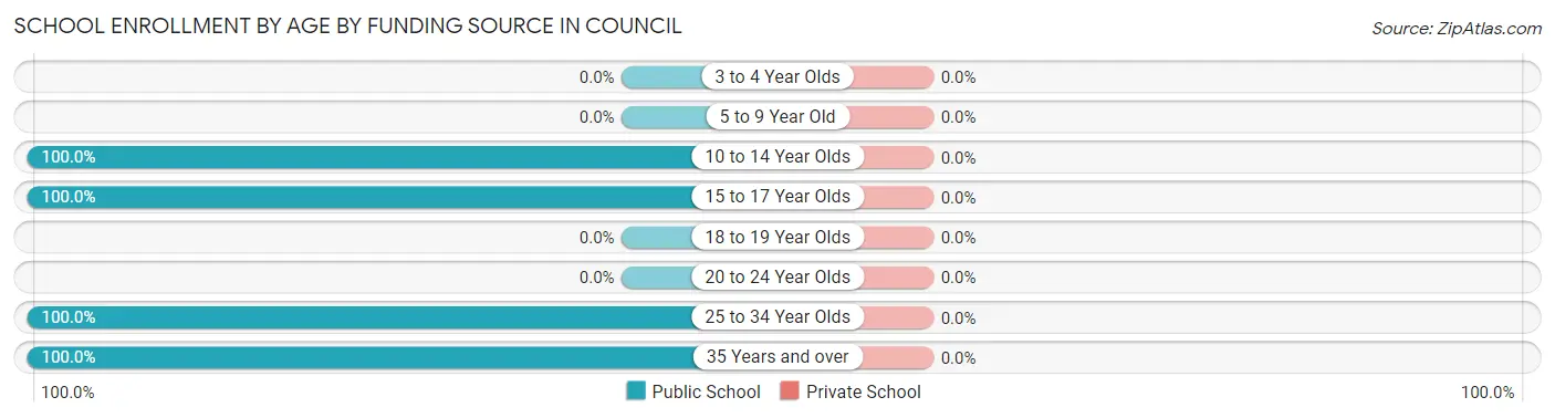School Enrollment by Age by Funding Source in Council