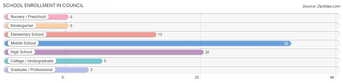 School Enrollment in Council