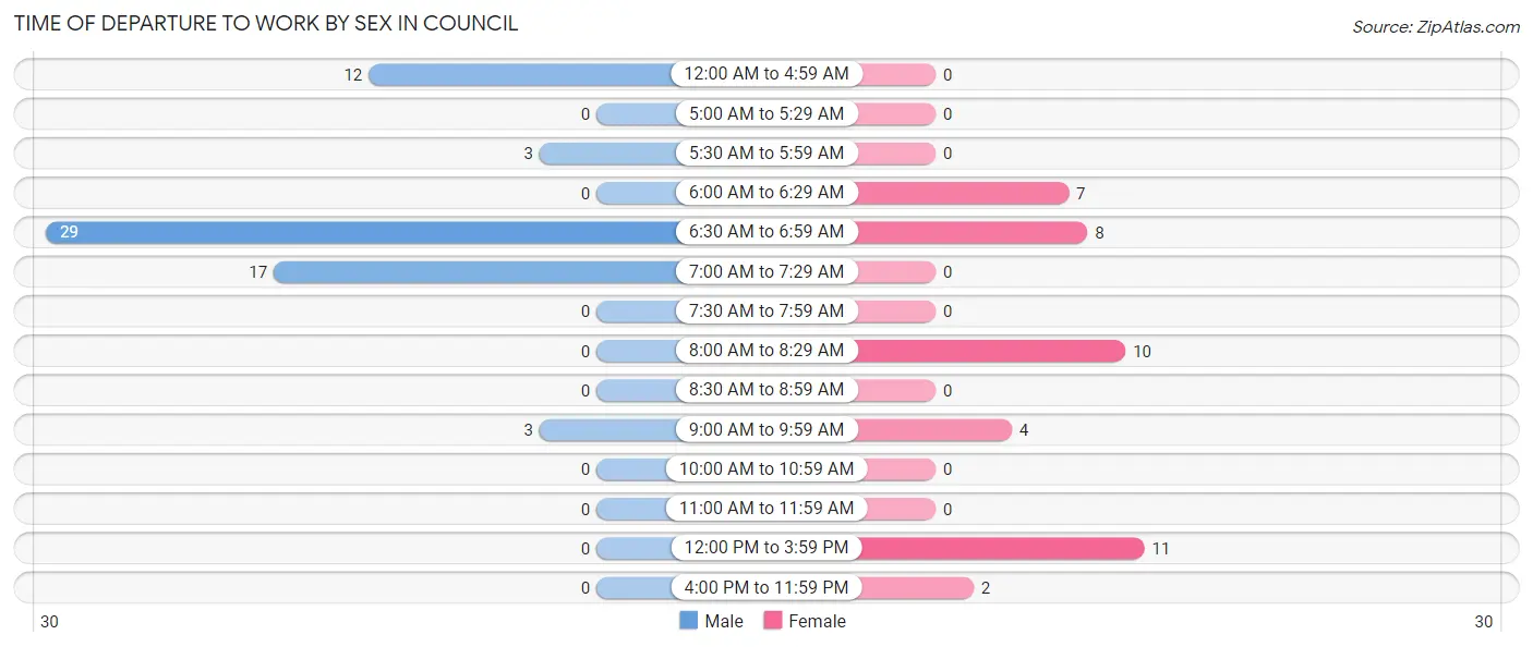 Time of Departure to Work by Sex in Council