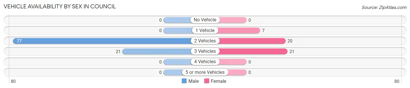 Vehicle Availability by Sex in Council
