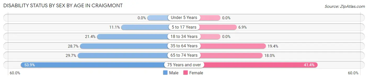 Disability Status by Sex by Age in Craigmont