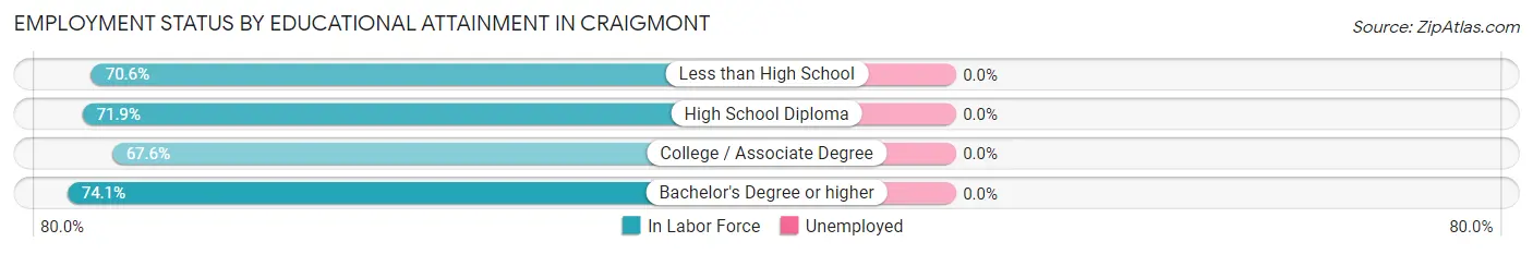 Employment Status by Educational Attainment in Craigmont