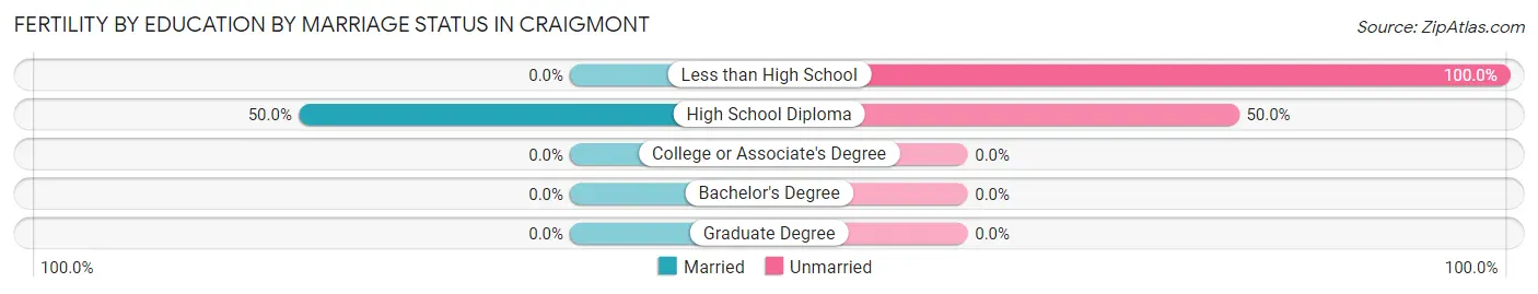 Female Fertility by Education by Marriage Status in Craigmont