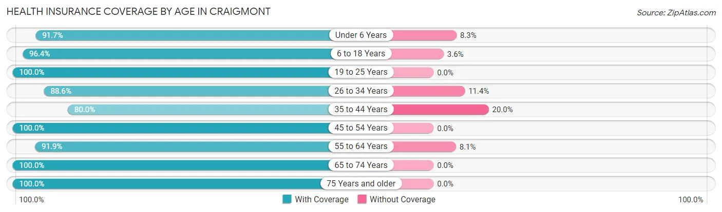 Health Insurance Coverage by Age in Craigmont