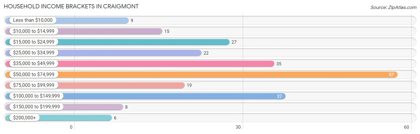 Household Income Brackets in Craigmont