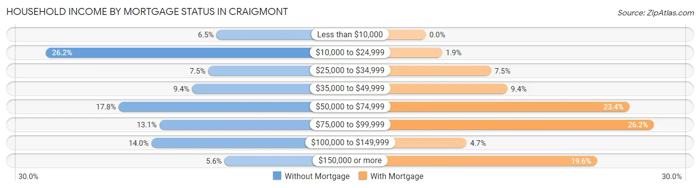 Household Income by Mortgage Status in Craigmont