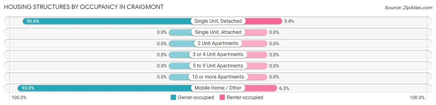Housing Structures by Occupancy in Craigmont
