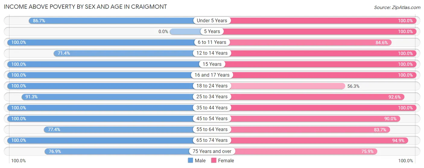 Income Above Poverty by Sex and Age in Craigmont