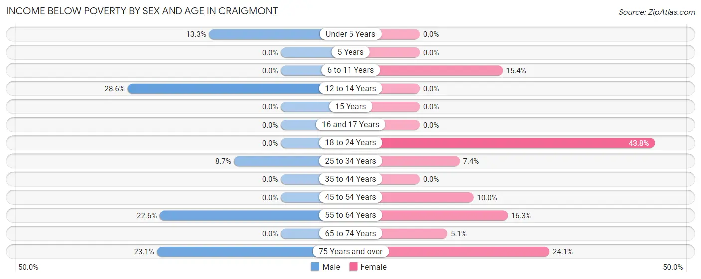 Income Below Poverty by Sex and Age in Craigmont