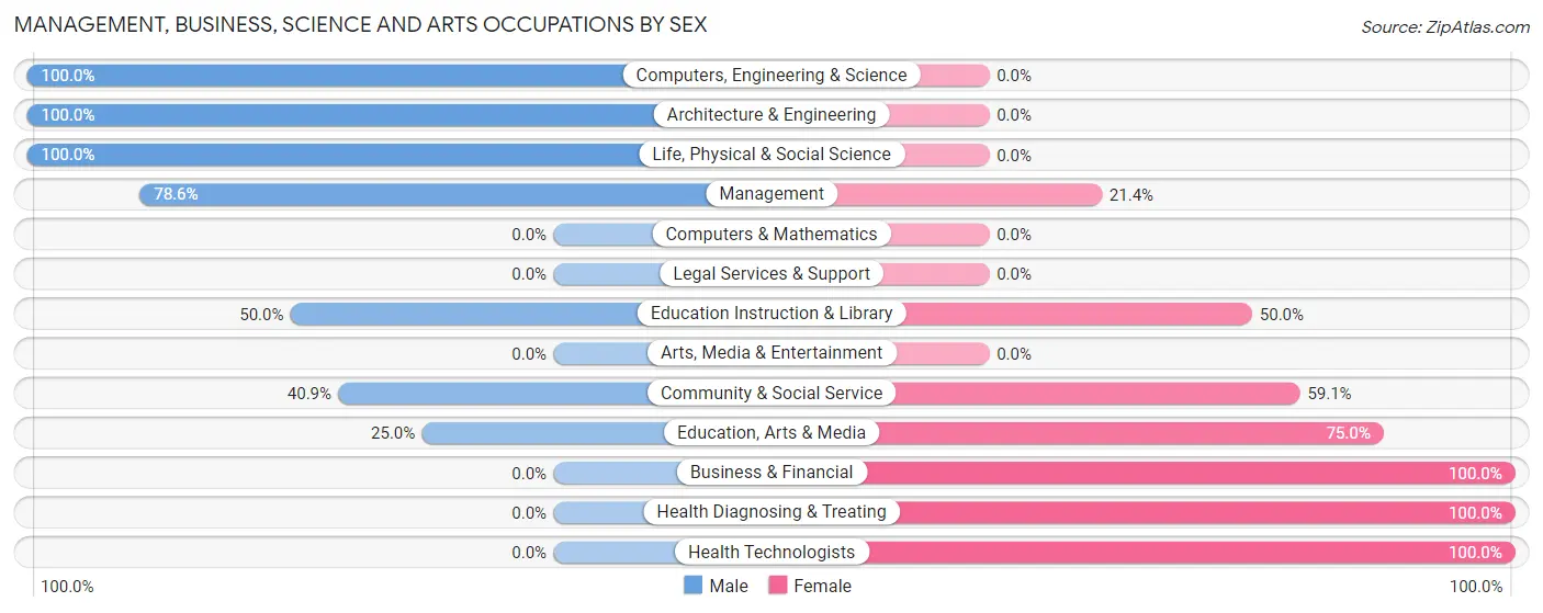 Management, Business, Science and Arts Occupations by Sex in Craigmont