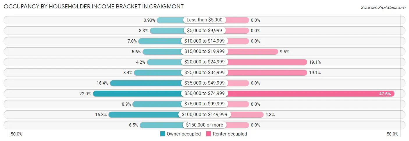 Occupancy by Householder Income Bracket in Craigmont