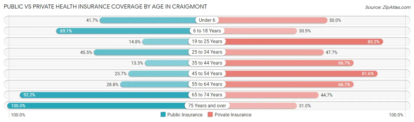 Public vs Private Health Insurance Coverage by Age in Craigmont