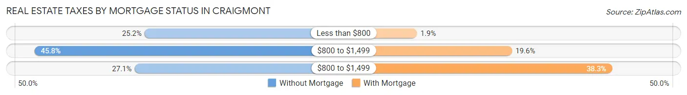 Real Estate Taxes by Mortgage Status in Craigmont